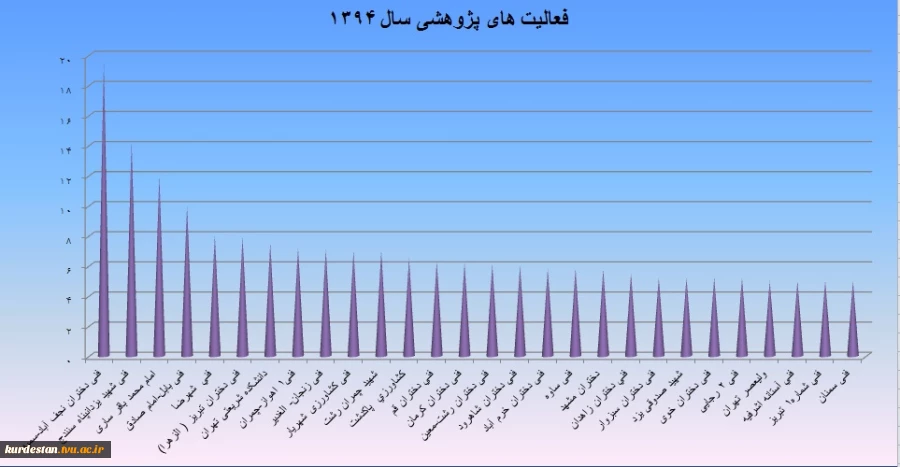 کسب رتبه دوم کشوری در فعالیت های پژوهشی