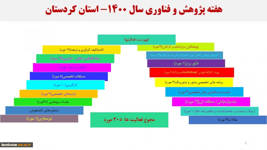 فعالیتهای پژوهشی، ارتباط با صنعت و کارافرینی 5